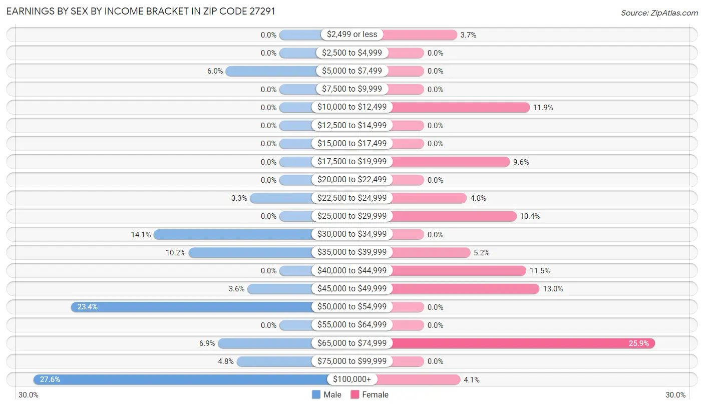 Earnings by Sex by Income Bracket in Zip Code 27291