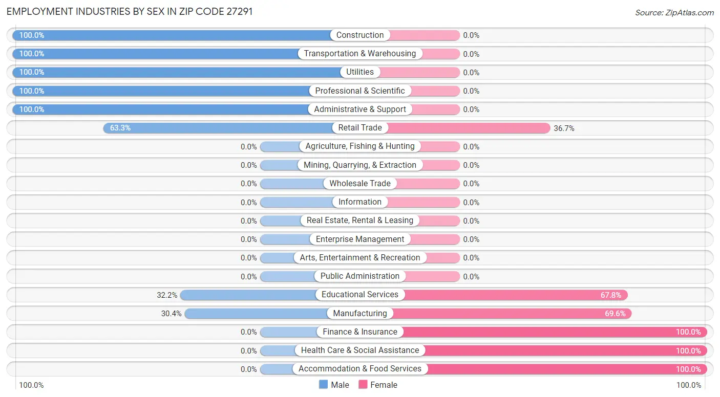 Employment Industries by Sex in Zip Code 27291