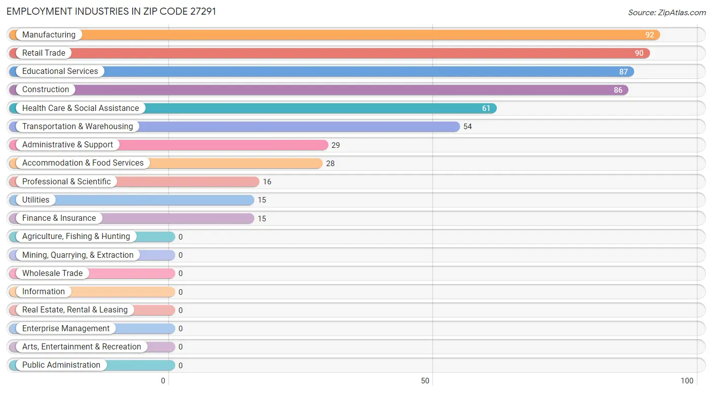 Employment Industries in Zip Code 27291