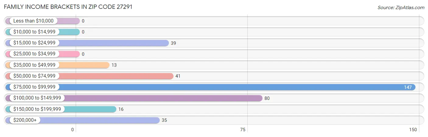 Family Income Brackets in Zip Code 27291