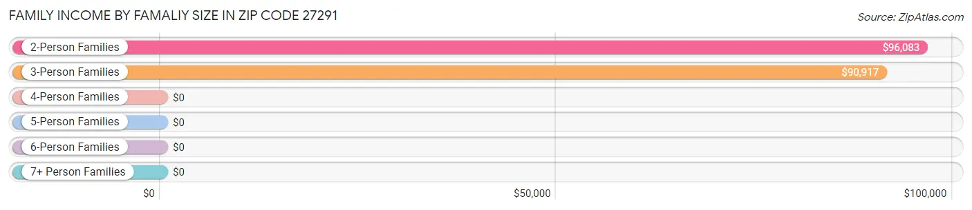 Family Income by Famaliy Size in Zip Code 27291