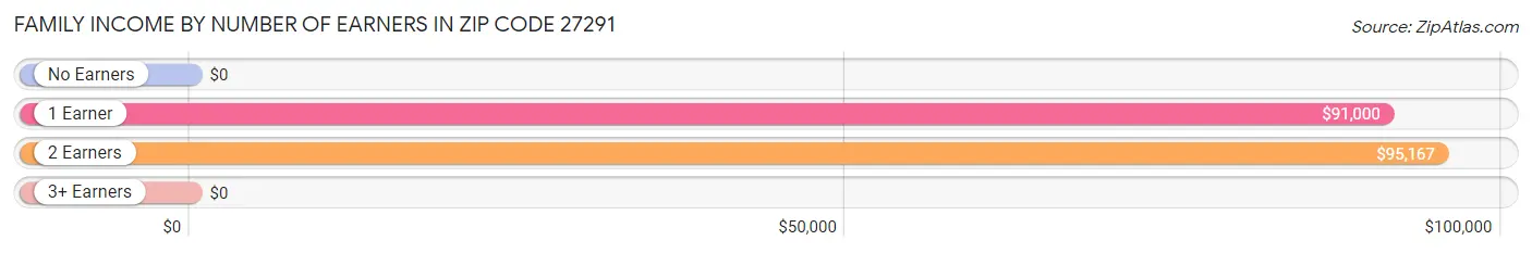 Family Income by Number of Earners in Zip Code 27291