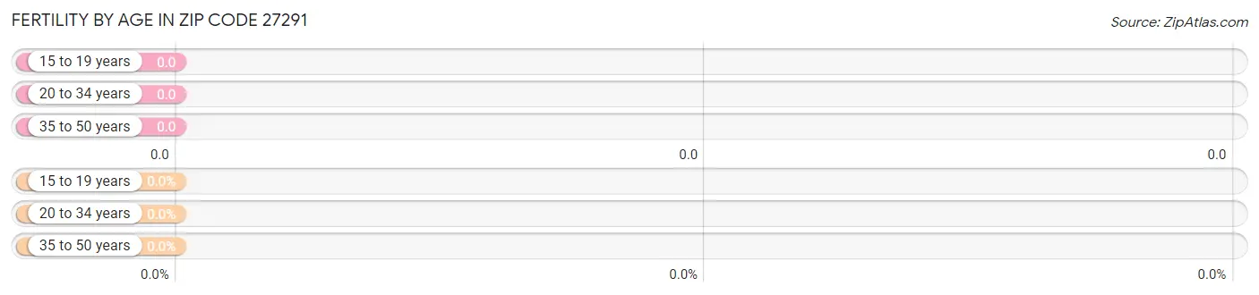Female Fertility by Age in Zip Code 27291