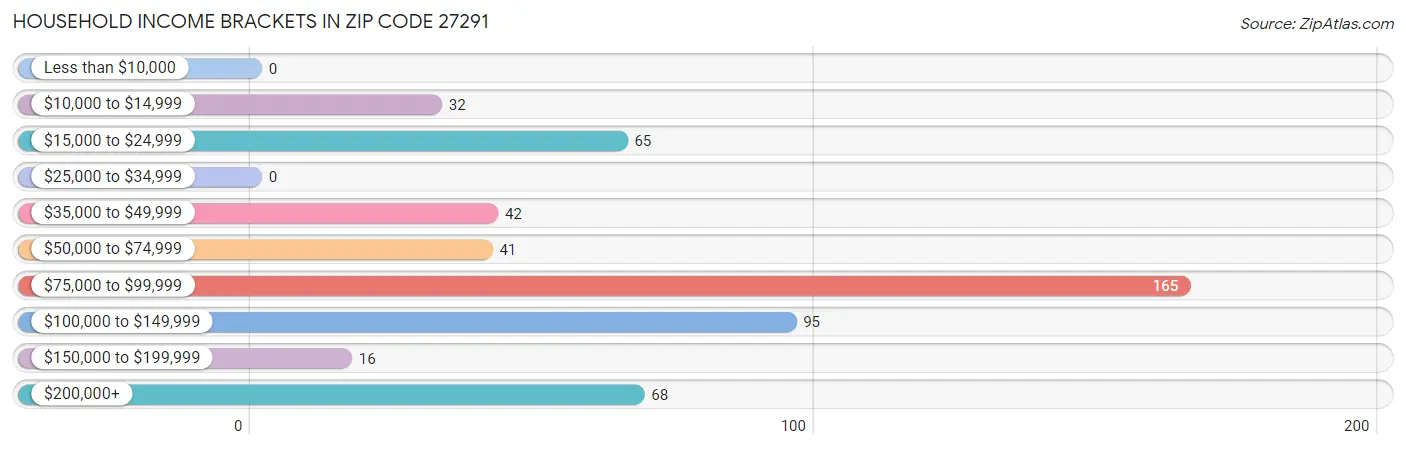 Household Income Brackets in Zip Code 27291