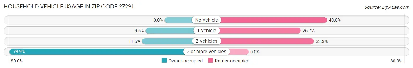 Household Vehicle Usage in Zip Code 27291