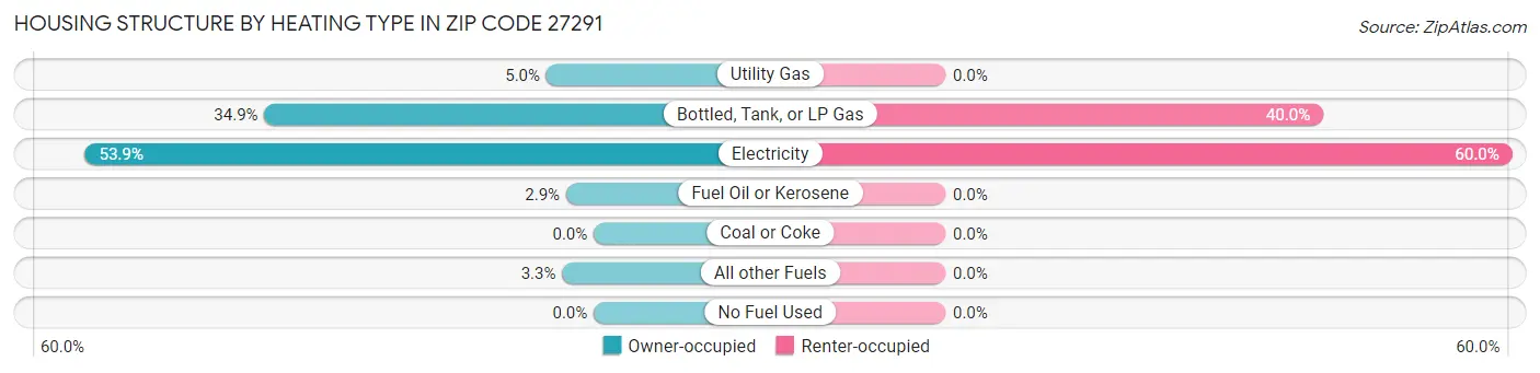 Housing Structure by Heating Type in Zip Code 27291