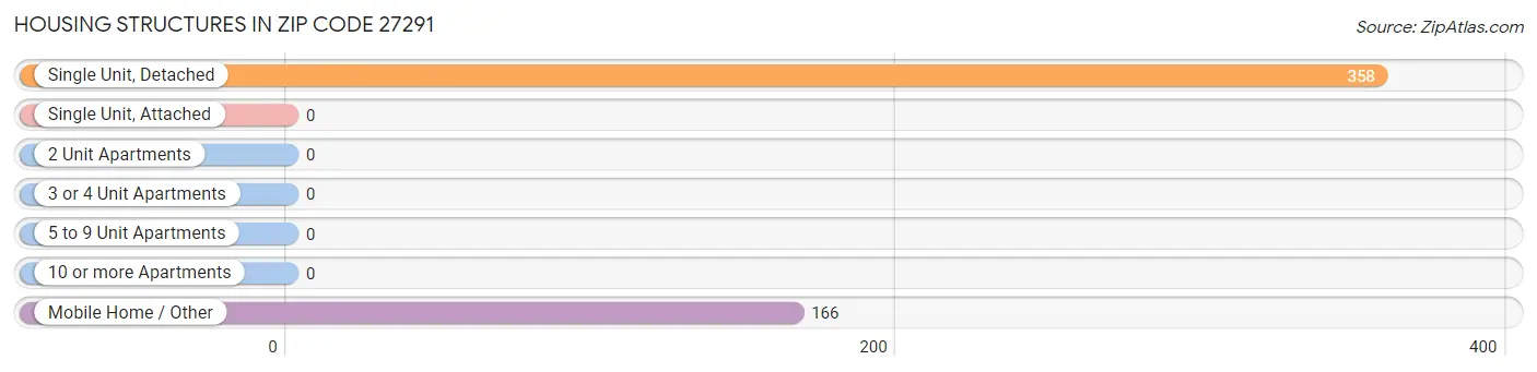 Housing Structures in Zip Code 27291