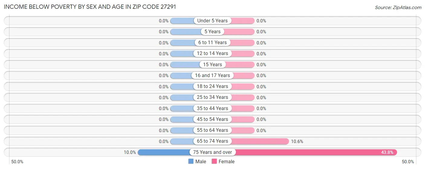 Income Below Poverty by Sex and Age in Zip Code 27291