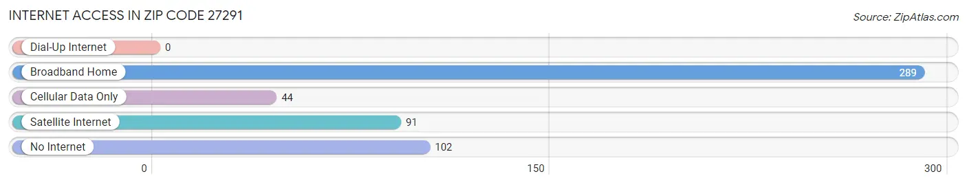 Internet Access in Zip Code 27291