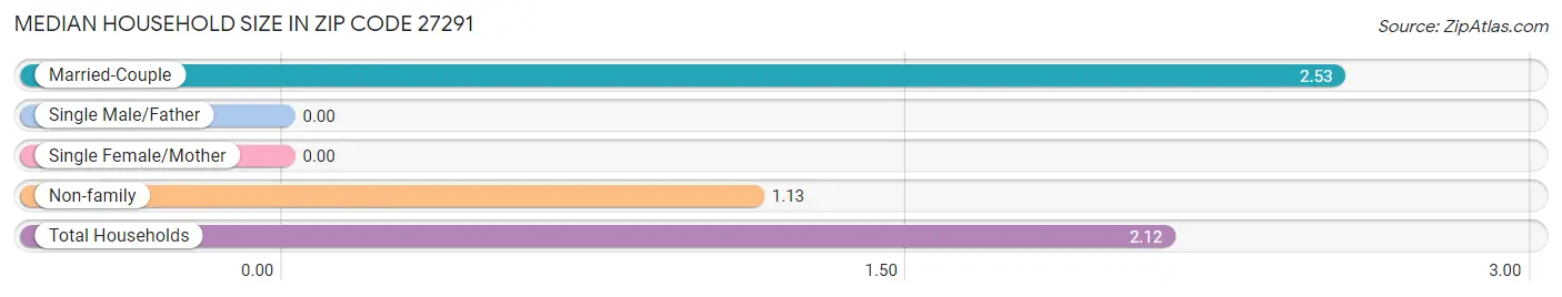 Median Household Size in Zip Code 27291