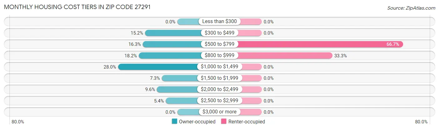 Monthly Housing Cost Tiers in Zip Code 27291