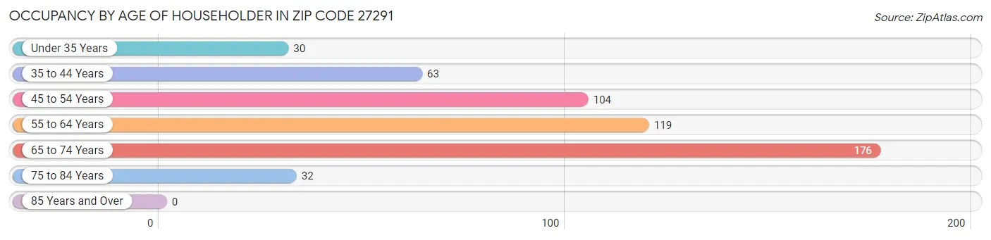 Occupancy by Age of Householder in Zip Code 27291