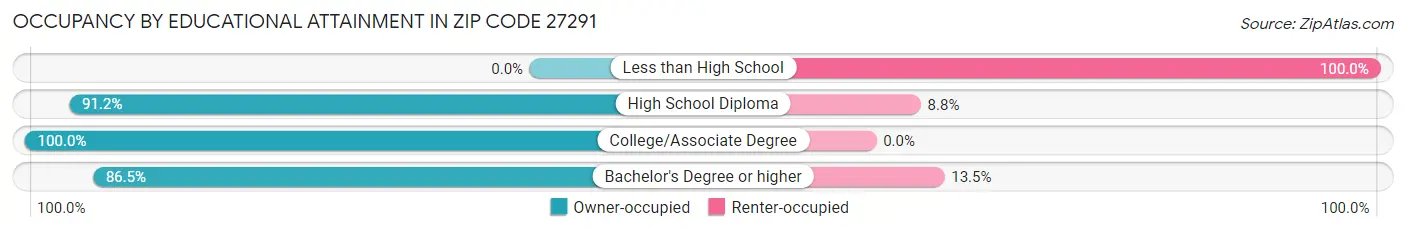 Occupancy by Educational Attainment in Zip Code 27291