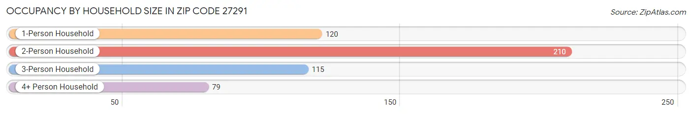 Occupancy by Household Size in Zip Code 27291