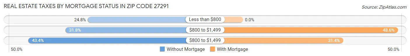 Real Estate Taxes by Mortgage Status in Zip Code 27291