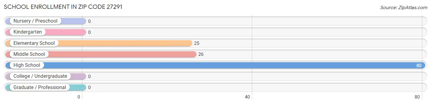 School Enrollment in Zip Code 27291