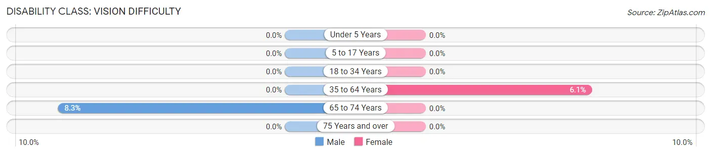 Disability in Zip Code 27291: <span>Vision Difficulty</span>