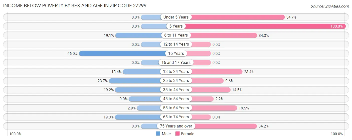 Income Below Poverty by Sex and Age in Zip Code 27299