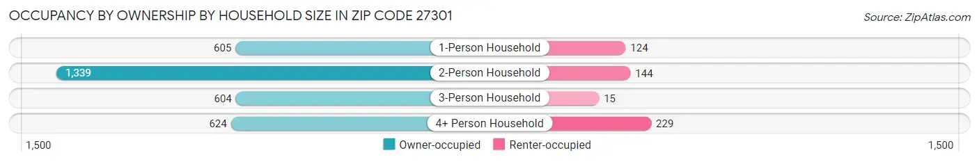 Occupancy by Ownership by Household Size in Zip Code 27301