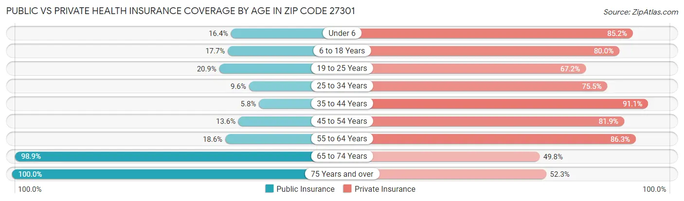 Public vs Private Health Insurance Coverage by Age in Zip Code 27301