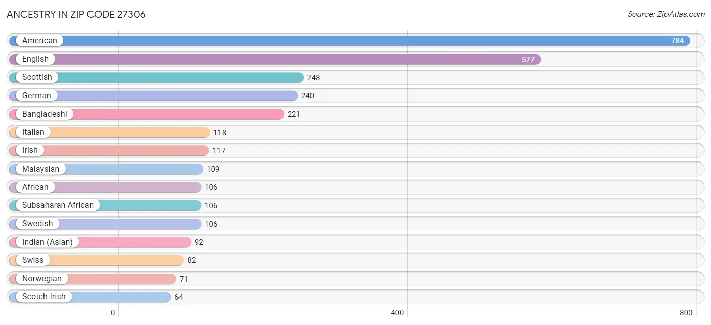 Ancestry in Zip Code 27306