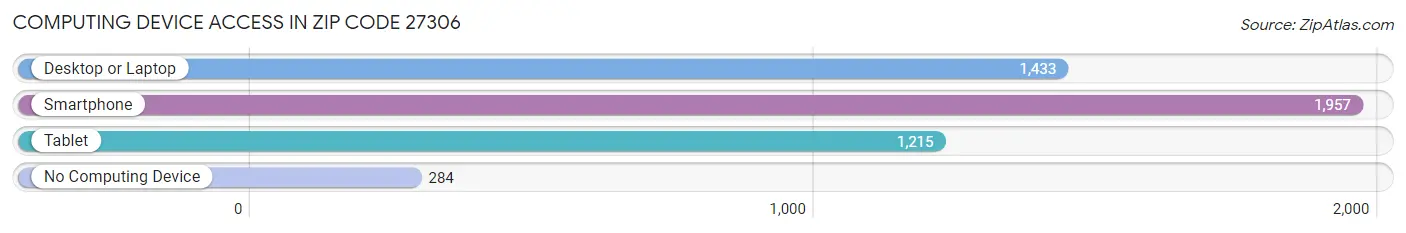 Computing Device Access in Zip Code 27306