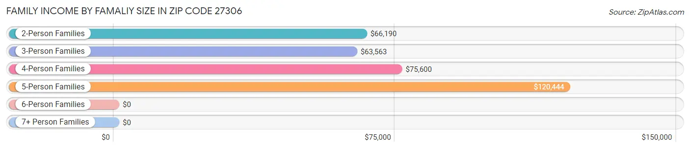 Family Income by Famaliy Size in Zip Code 27306