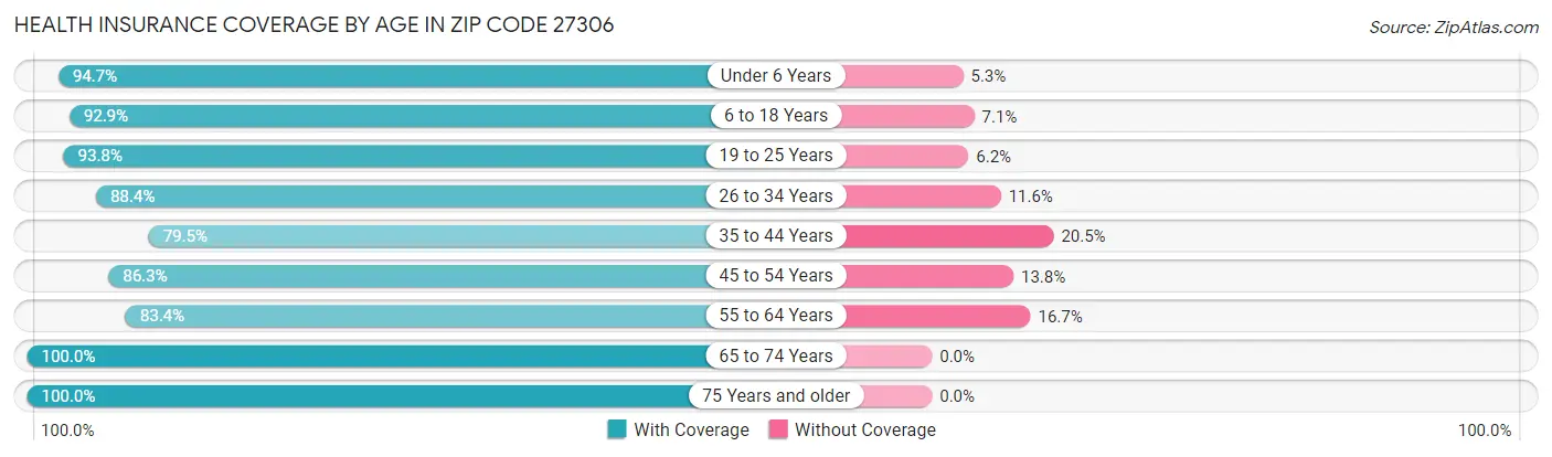 Health Insurance Coverage by Age in Zip Code 27306