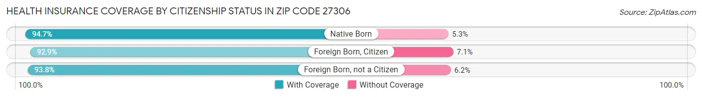 Health Insurance Coverage by Citizenship Status in Zip Code 27306