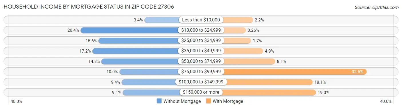 Household Income by Mortgage Status in Zip Code 27306