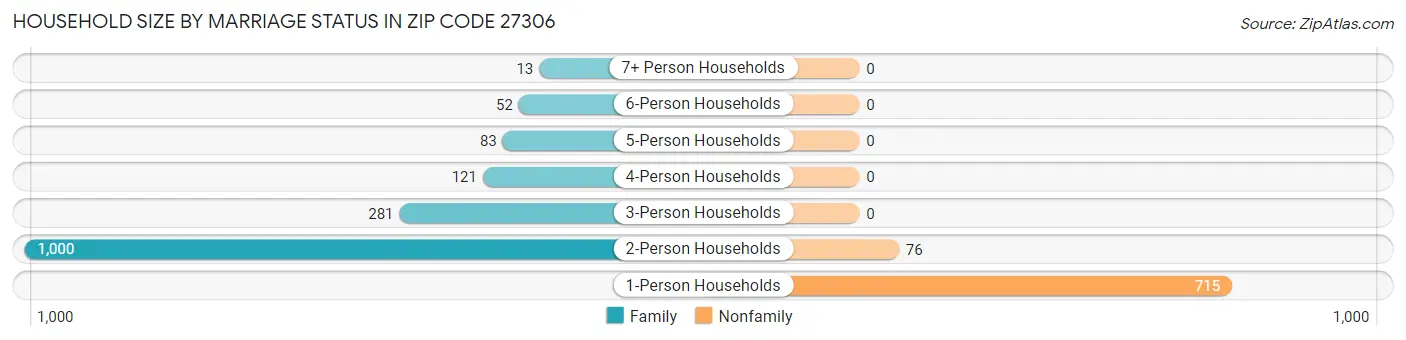 Household Size by Marriage Status in Zip Code 27306