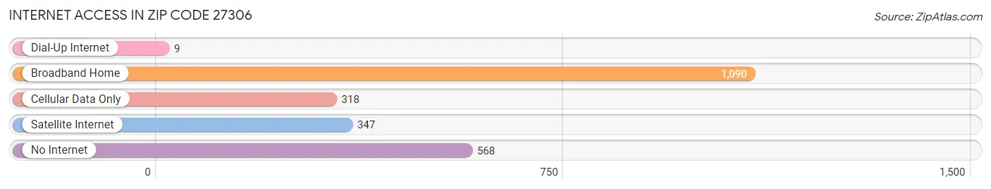 Internet Access in Zip Code 27306