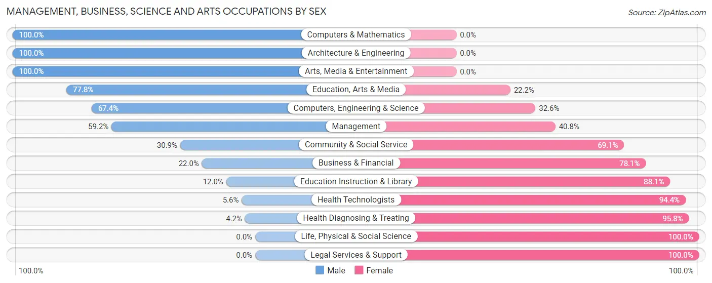 Management, Business, Science and Arts Occupations by Sex in Zip Code 27306