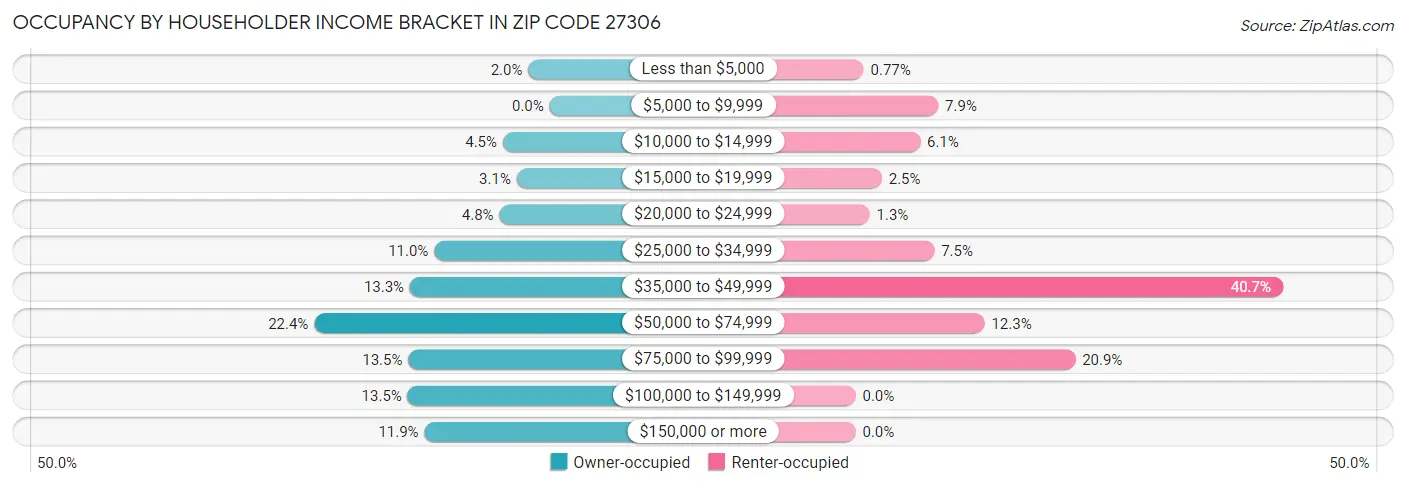 Occupancy by Householder Income Bracket in Zip Code 27306