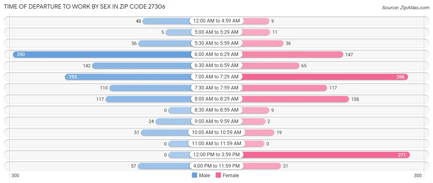Time of Departure to Work by Sex in Zip Code 27306