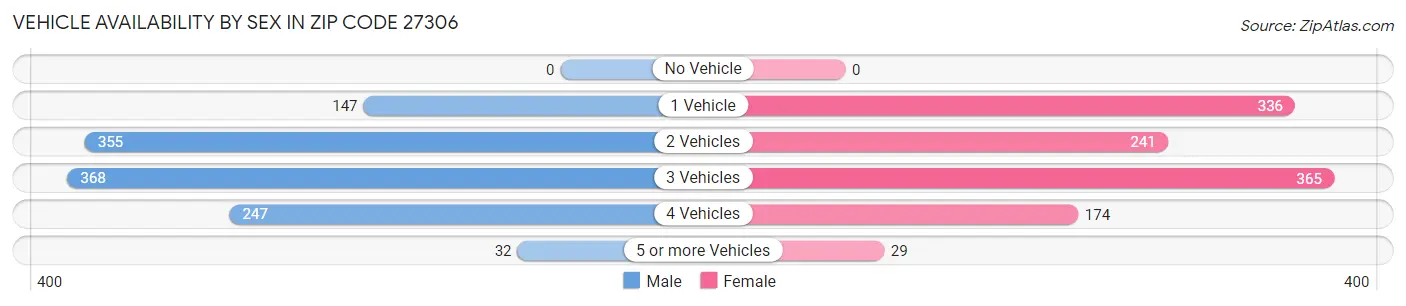 Vehicle Availability by Sex in Zip Code 27306