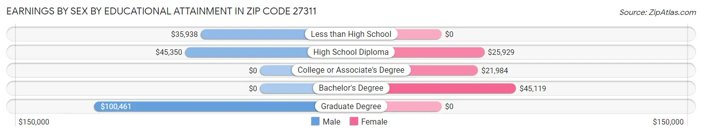 Earnings by Sex by Educational Attainment in Zip Code 27311