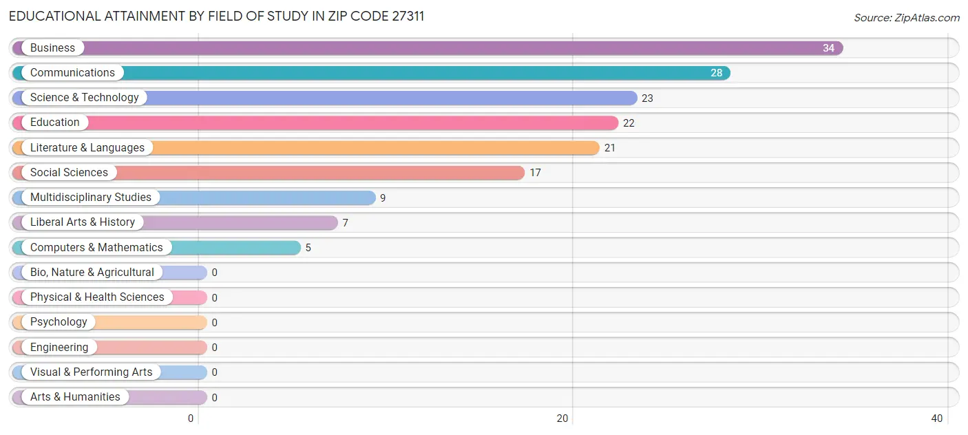 Educational Attainment by Field of Study in Zip Code 27311
