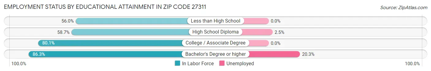 Employment Status by Educational Attainment in Zip Code 27311