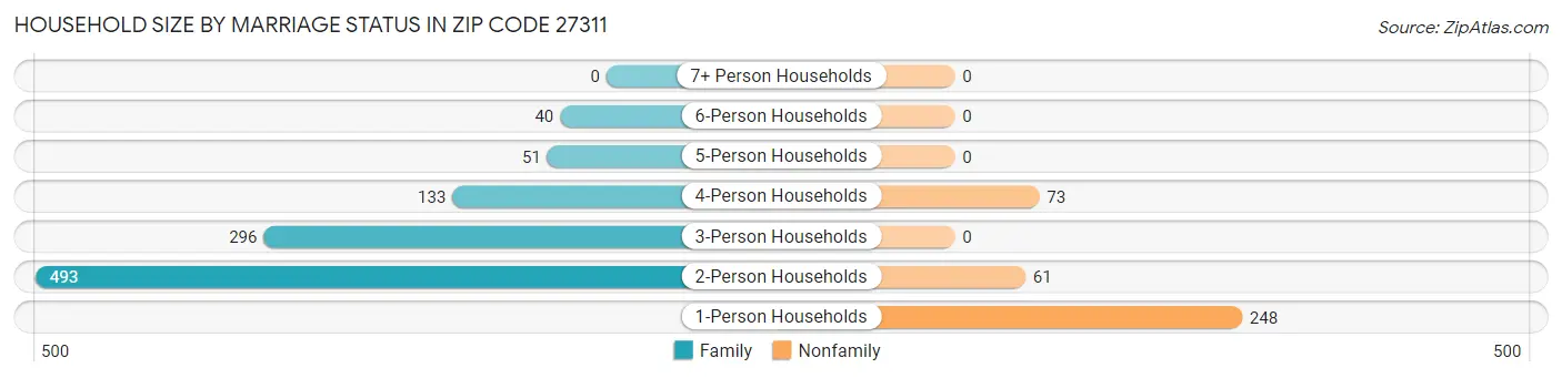 Household Size by Marriage Status in Zip Code 27311