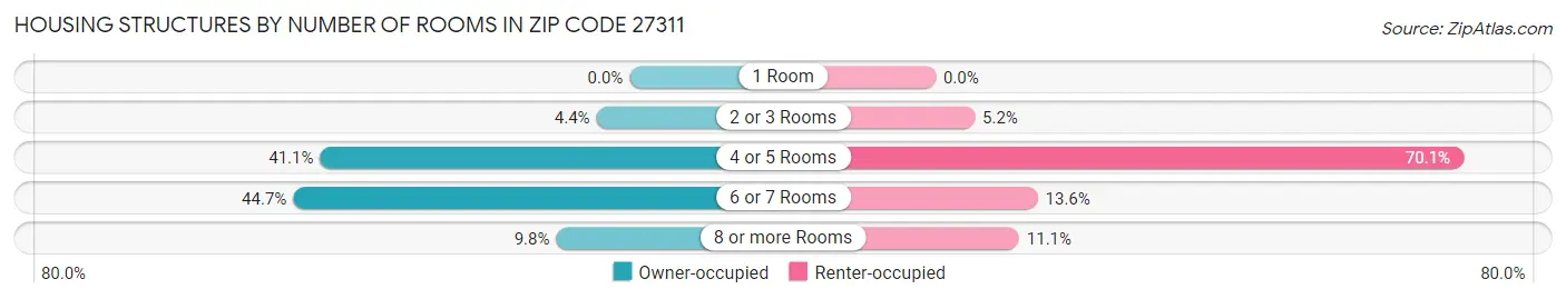 Housing Structures by Number of Rooms in Zip Code 27311