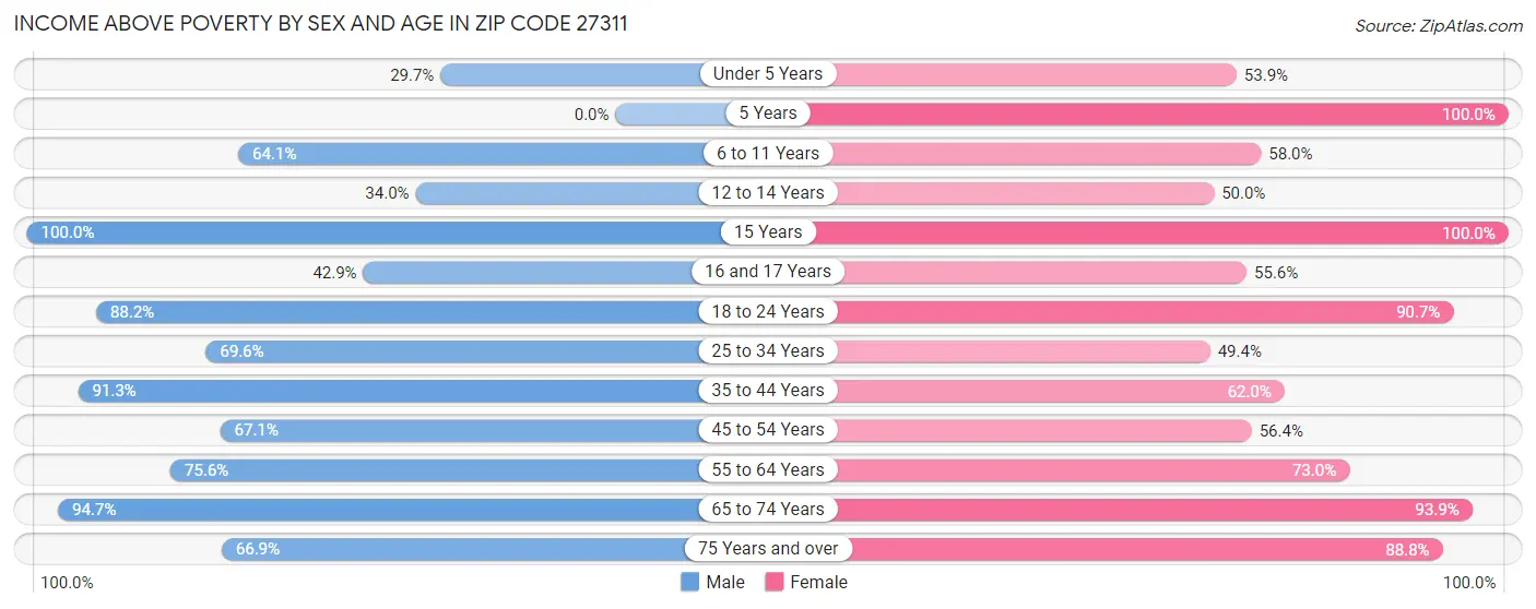 Income Above Poverty by Sex and Age in Zip Code 27311