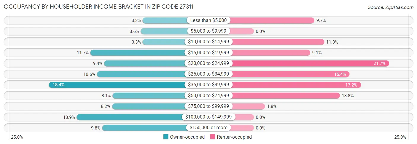 Occupancy by Householder Income Bracket in Zip Code 27311