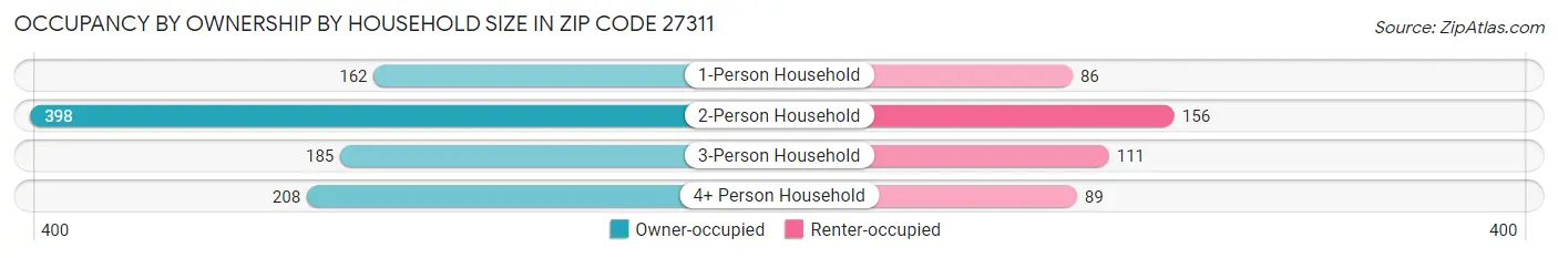 Occupancy by Ownership by Household Size in Zip Code 27311