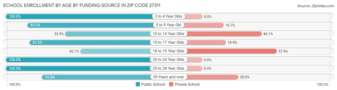 School Enrollment by Age by Funding Source in Zip Code 27311