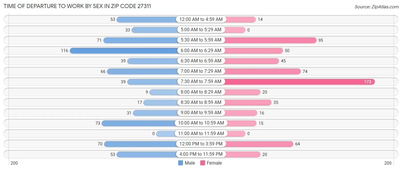 Time of Departure to Work by Sex in Zip Code 27311