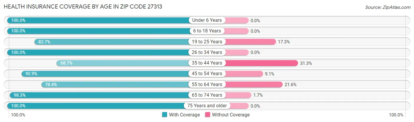 Health Insurance Coverage by Age in Zip Code 27313