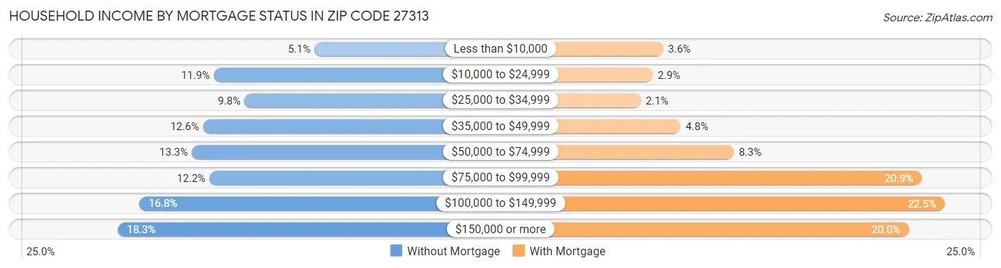 Household Income by Mortgage Status in Zip Code 27313