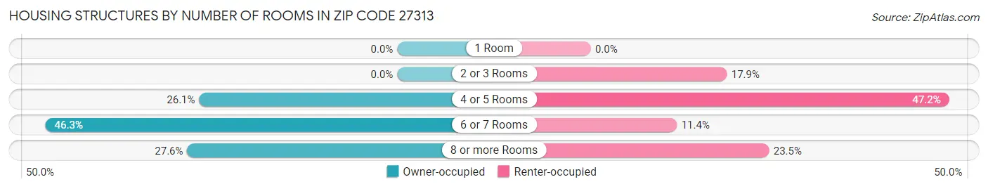 Housing Structures by Number of Rooms in Zip Code 27313