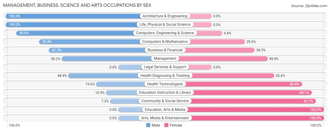 Management, Business, Science and Arts Occupations by Sex in Zip Code 27313